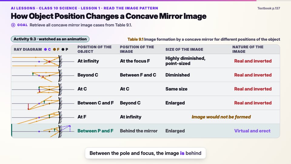 Science lesson scene: images formed by a concave mirror